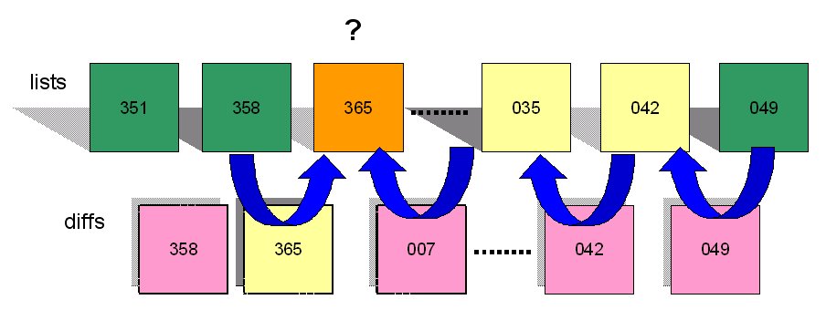 Reverse Engineering of FTN Diffs