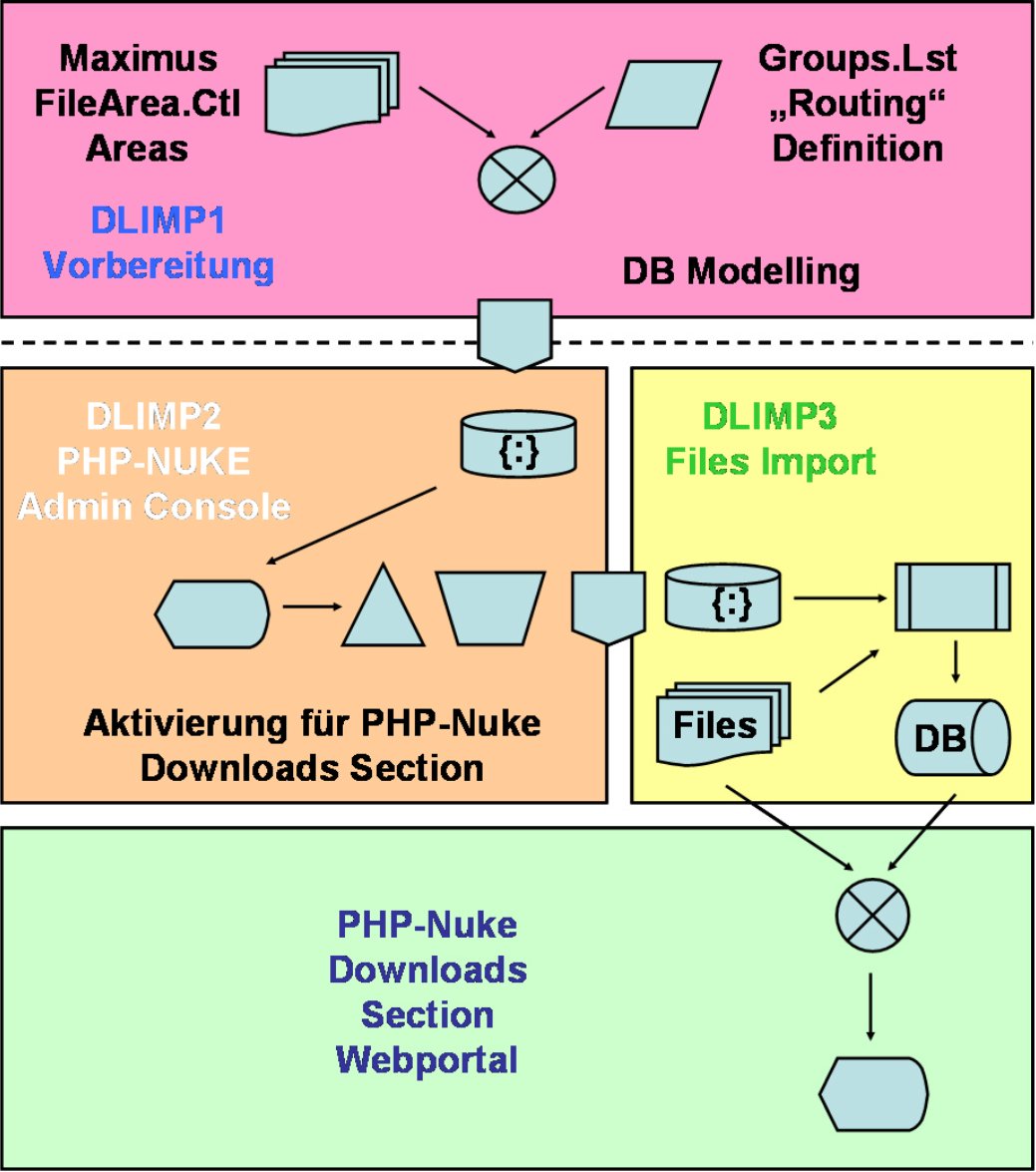 DLIMP Modelling